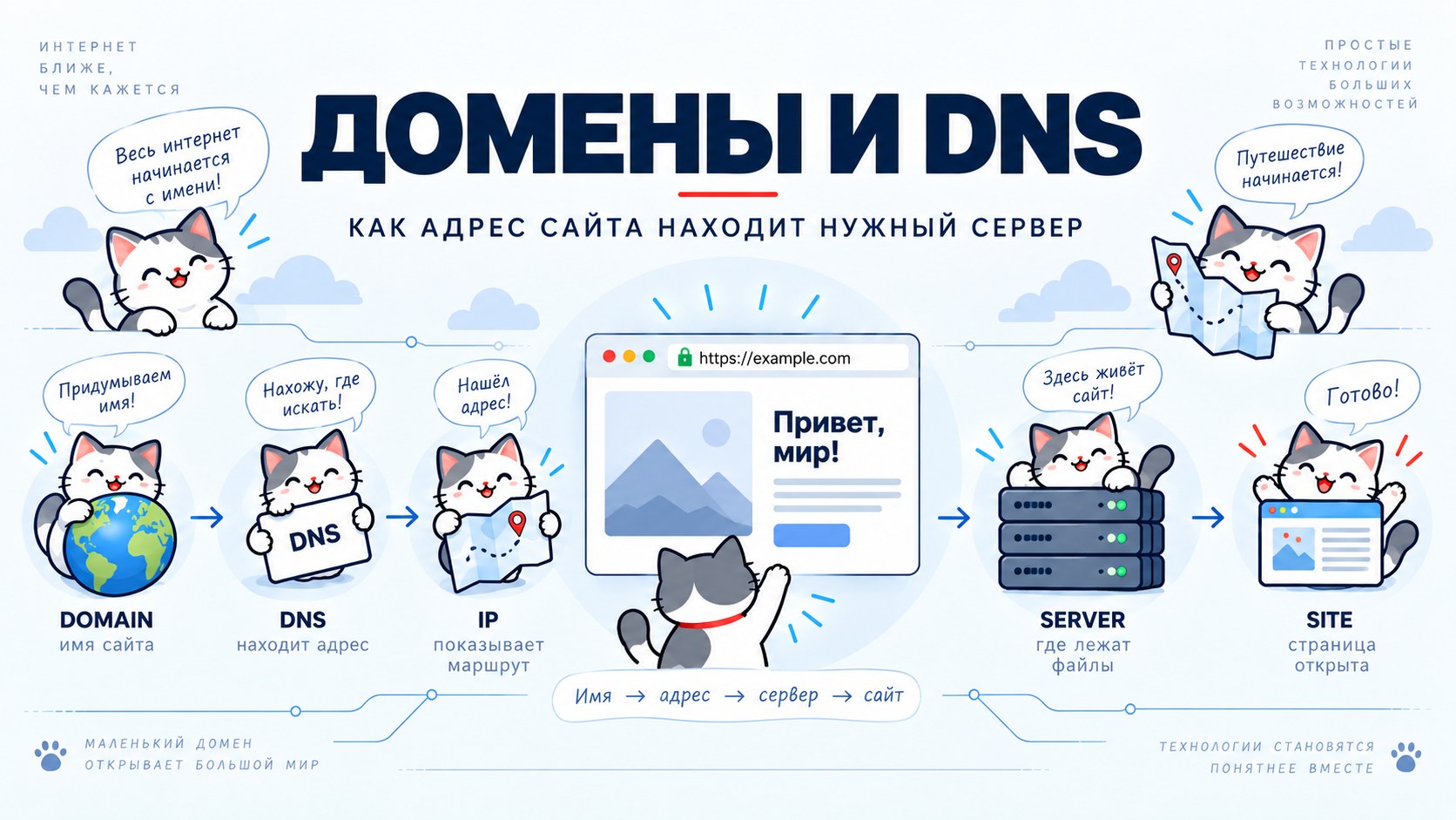 Домены и DNS: путь от имени сайта к серверу