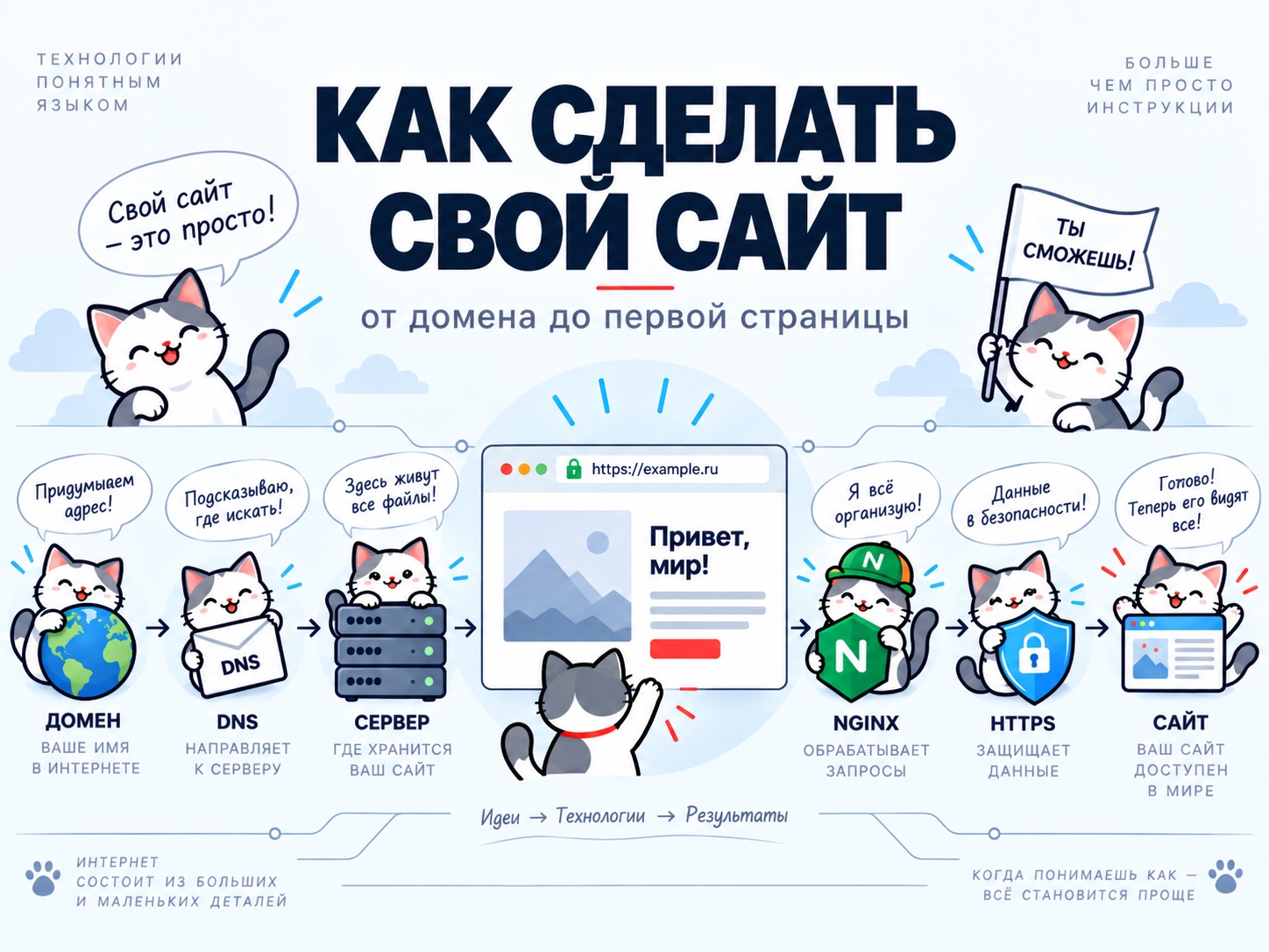 Как устроен сайт: домен, DNS, сервер, Nginx, HTTPS и готовая страница